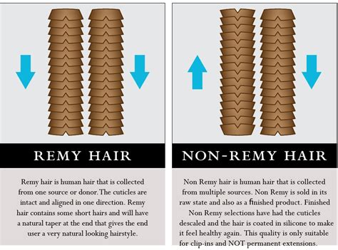 Remy hair is the finest grade of human hair available, offering a silkier, softer, smoother look than you can get with anything else. Remy vs. Non-Remy Extensions » ProfitableStylist.com