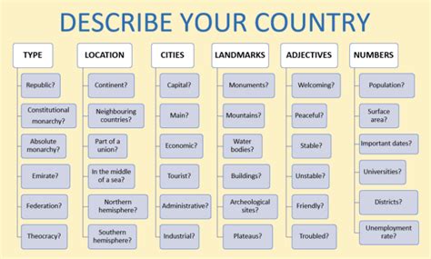 English Vocabulary Lesson 4 Describe Your Country With Solid Examples