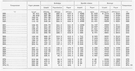 Table 2 From Thermal Properties Of Saturated Water And Steam Semantic Scholar