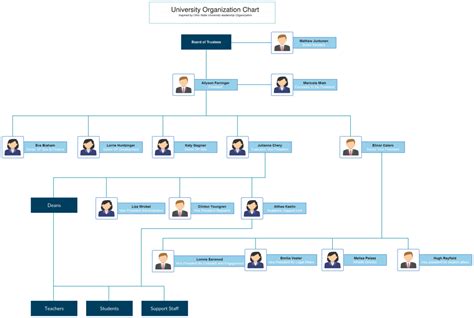Organizational Chart Templates For Any Organization