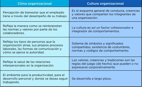 Cuadro Comparativo Clima Organizacional Y Cultura Organizacional My