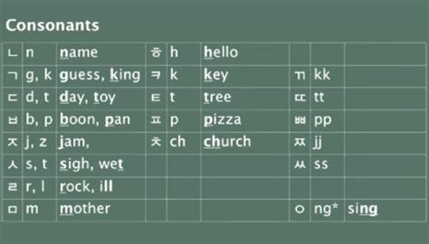 Consonants And Batchim Learning How To Read Korean 𝐋 𝐄 𝐒 𝐁 𝐈 𝐀 𝐍 Amino