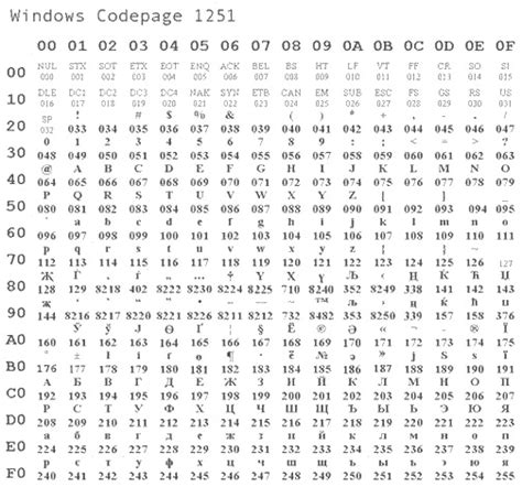 No latin9 table here because hardly anyone uses it. Unicode table