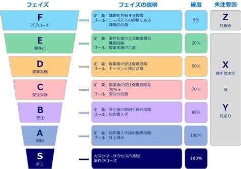 【図解あり】営業プロセスを見える化！具体的なステップとマネジメントのポイントを徹底解説！ シェルパ 営業を元気にするメディア