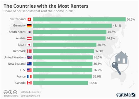 Stat Of The Week Percent Of Households That Rent By Country Evadoption