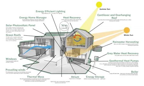 Carbon Neutral Net Zero And Passive Houses Whats The Difference