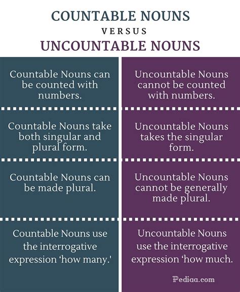 Difference Between Countable And Uncountable Nouns With Examples