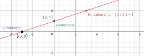 How Do You Graph Yx31 Socratic