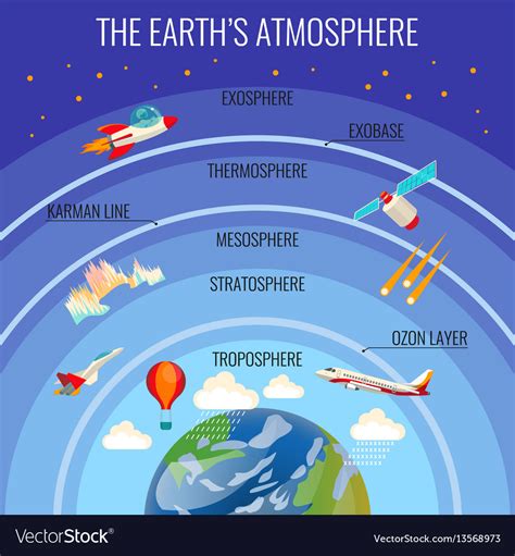 The Earth Atmosphere Structure With Clouds And Vector Image