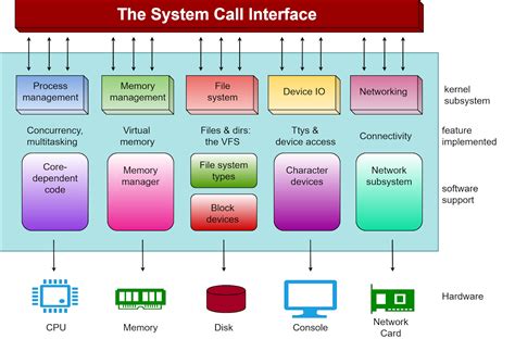 System Calls In Linux Linuxbaya