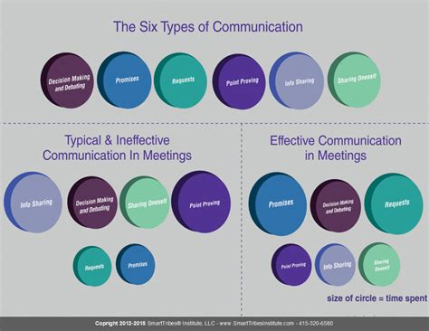 types of communication 6 types of communication you m
