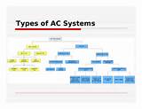 Photos of Hvac Systems Types