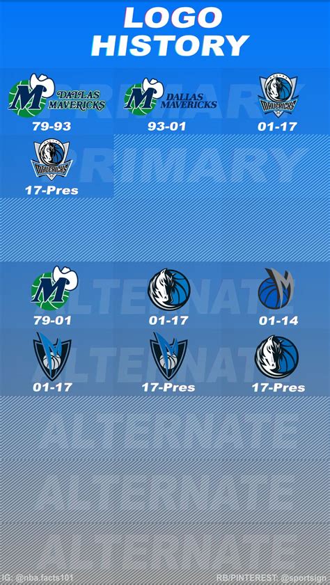 History Of The Nba Basketball Dallas Mavericks Logos Basketball Stats