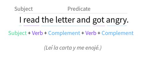 Partes De Una Oracion En Ingles