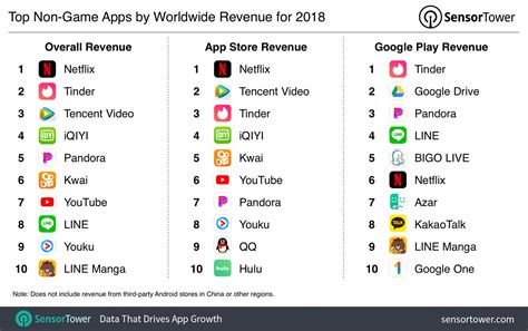 Check out these most popular grossing ios applications and get the most out of your phone. The Top Mobile Apps, Games, and Publishers of 2018: Sensor ...