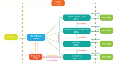 قسمت سوم (حرفه ای) - Microservices Architecture Design Patterns