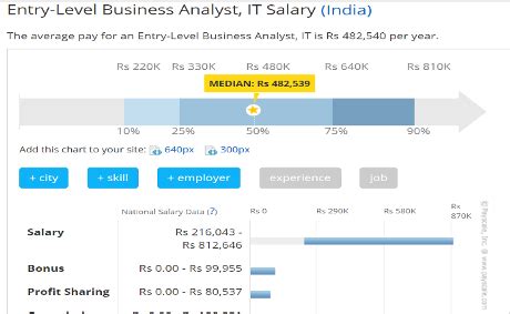 In time, $90,290 is common, with the top 10 percent bringing in over $147,670. Business Analyst Career