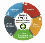 Images of Revenue Cycle Management Services