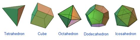 Platonic Solids: Why only five of them?