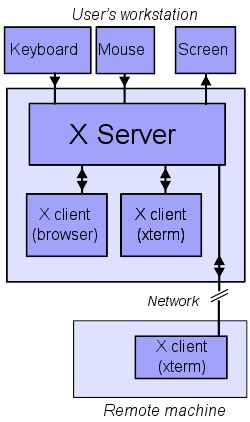 C code for a very simple client and server are provided for you. Network Management: Window Manager Lineup