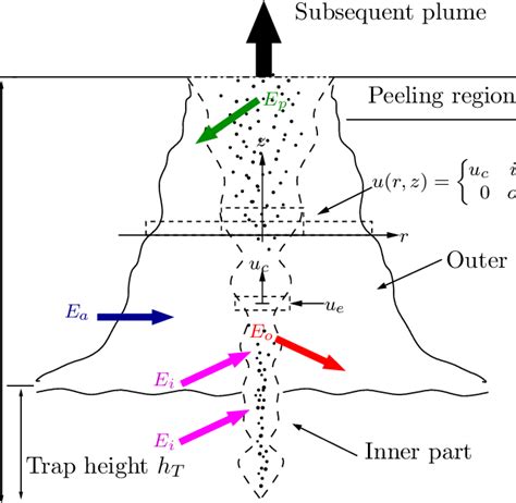 1 Schematic Of Buoyant Plume Dynamics In A Stratified Environment