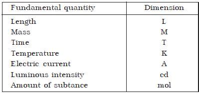 Dimensions Of Physical Quantity QS Study