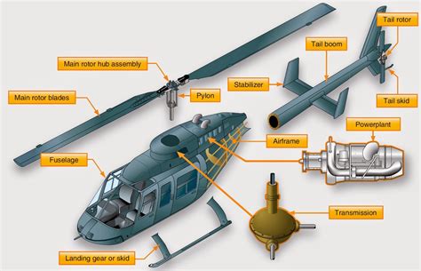 Aeronautical Guide Helicopter Structures