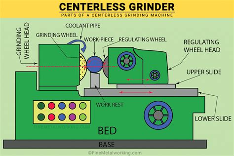What Is Centerless Grinding How Does The Machine Work