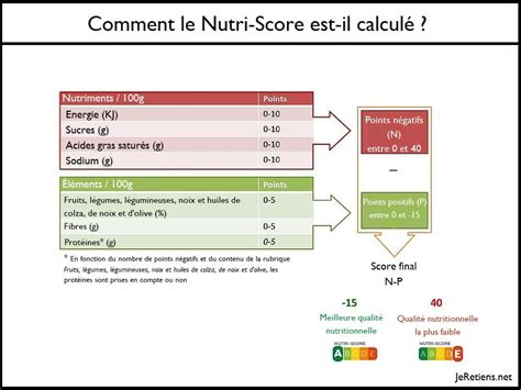 Comprendre le Nutri Score comment est il calculé que représente t il