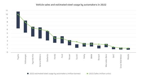 greenpeace says automakers fail to disclose emissions from steel