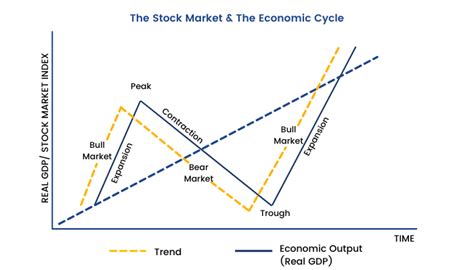 Interrelation Between Economic Cycle And Stock Market Cycle