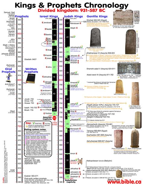 Timeline Of Old Testament Kings Bible Genealogy Bible Facts Photos