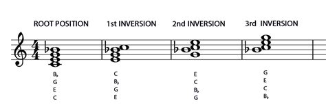 15 Inversions And Figured Bass Music Student 101