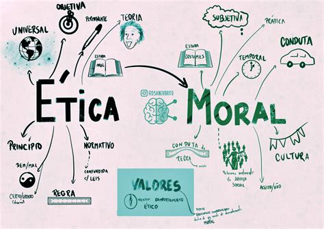 Top 32 Imagen Mapa Mental De Etica Y Moral Viaterramx