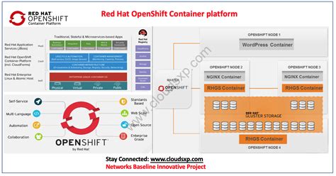 Adding Keystores And Truststores To Microservices In Red Hat Openshift