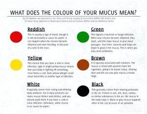 Excellent Mucus Color Meaning Chart For Color Of Snot Meaning Mucus