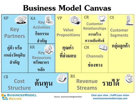 ตัวอย่าง Business Model Canvas เครื่องมือที่จะช่วยให้ธุรกิจของคุณ