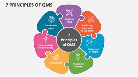 7 Principles Of Qms Powerpoint Presentation Slides Ppt Template