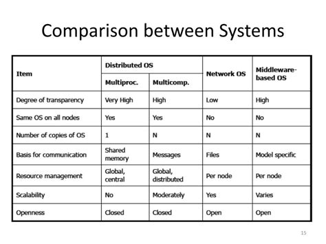 Ppt Types Of Operating Systems Powerpoint Presentation Free Download