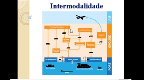O Que é Intermodalidade