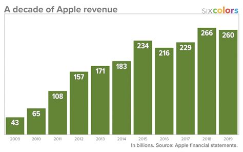 Fun With Charts A Decade Of Apple Growth Six Colors