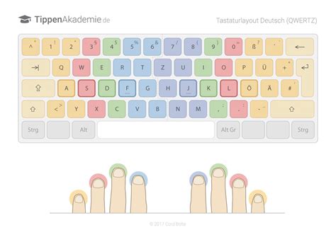 Finger System Tastaturlayout Deutsch Finger Schreiben Weise