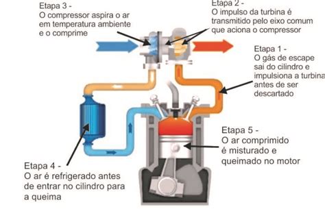 Turbo Compressor Entenda Como Funciona Blog Simplo