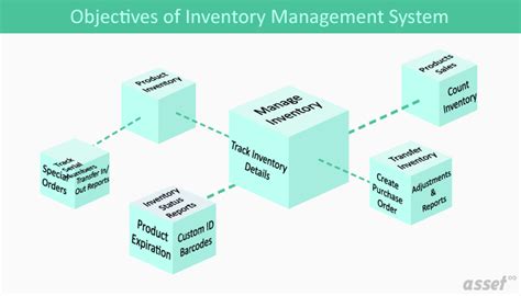Compared to squarepos, clover and quickbooks, adding inventory, adding multiple locations, transacting sales, customers, invoices. What Are the Objectives of the Inventory Management System ...