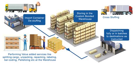 Customs Bonded Warehouses In Jeddah Containers Warehouses Saudi Arabia