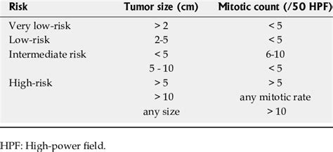 Fletcher Criteria For Risk Stratification Of Gastrointes Tinal Stromal