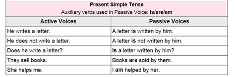 Passive Voice Examples Present Simple Present Simple Passive Voice