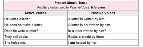 Active And Passive Voice Rules Simple Present Tense English Grammar