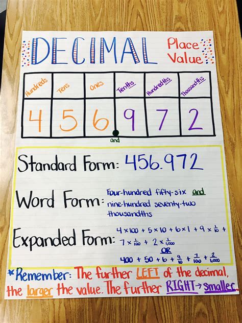 Decimal Anchor Chart 4th Grade