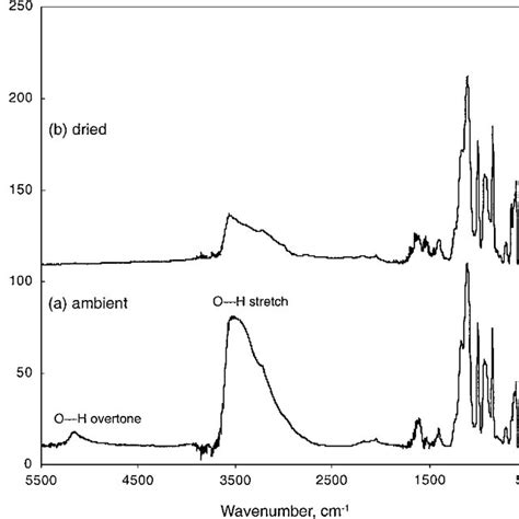 FTIR Spectra Of Cs 2 MoOS 3 A Stored In Ambient Conditions And B